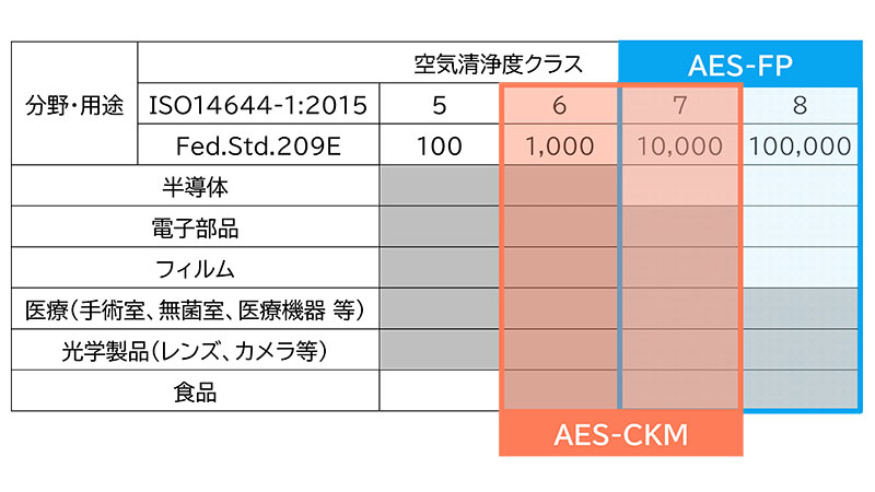 比較表（AES-FP AES-CKM)